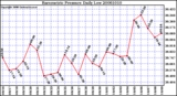 Milwaukee Weather Barometric Pressure Daily Low
