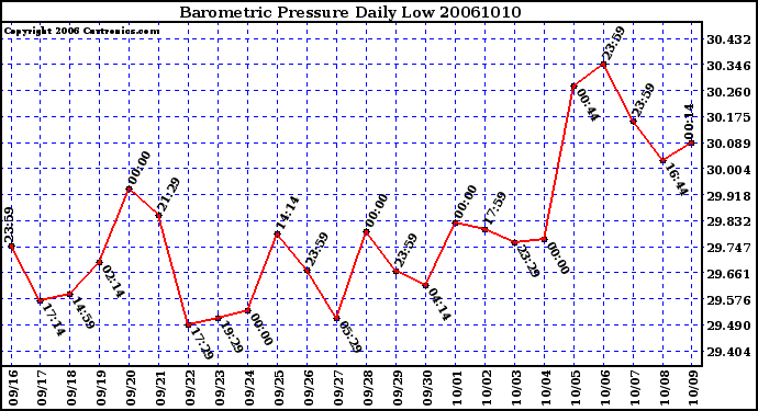 Milwaukee Weather Barometric Pressure Daily Low