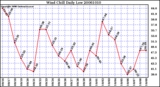 Milwaukee Weather Wind Chill Daily Low