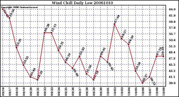 Milwaukee Weather Wind Chill Daily Low