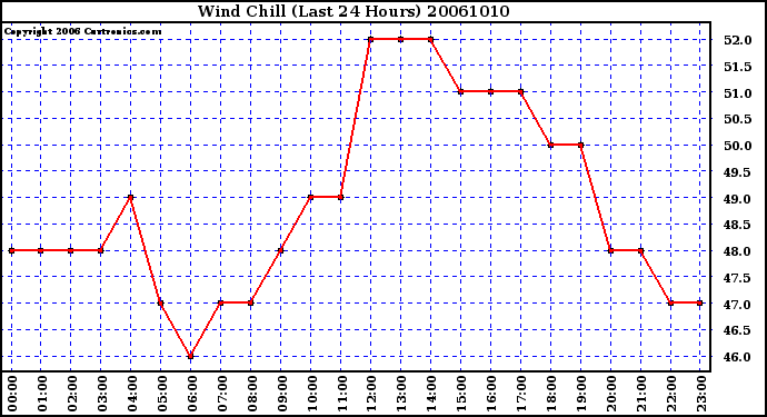 Milwaukee Weather Wind Chill (Last 24 Hours)