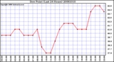 Milwaukee Weather Dew Point (Last 24 Hours)