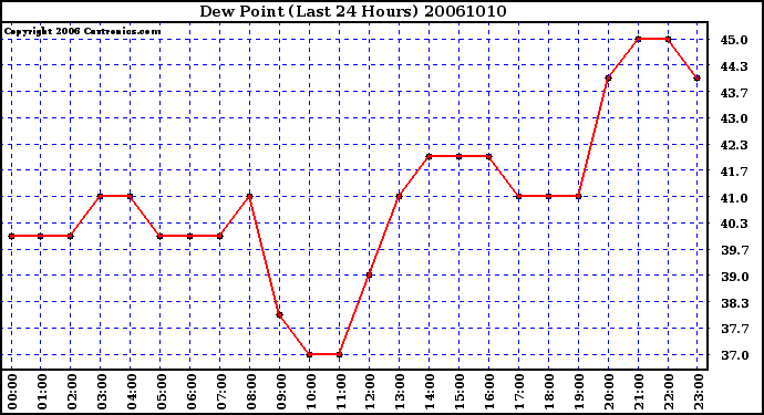 Milwaukee Weather Dew Point (Last 24 Hours)