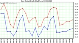 Milwaukee Weather Dew Point Daily High/Low