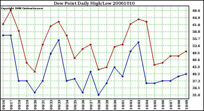 Milwaukee Weather Dew Point Daily High/Low