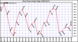 Milwaukee Weather Dew Point Daily High