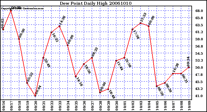 Milwaukee Weather Dew Point Daily High