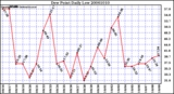 Milwaukee Weather Dew Point Daily Low