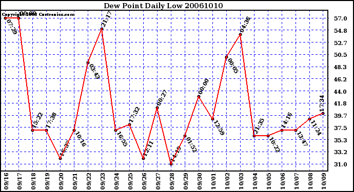 Milwaukee Weather Dew Point Daily Low