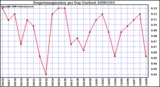 Milwaukee Weather Evapotranspiration per Day (Inches)