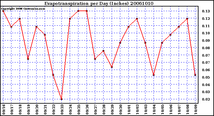 Milwaukee Weather Evapotranspiration per Day (Inches)