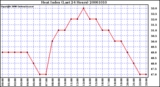 Milwaukee Weather Heat Index (Last 24 Hours)
