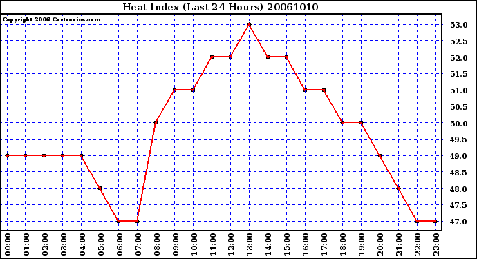 Milwaukee Weather Heat Index (Last 24 Hours)