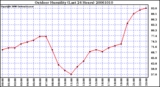 Milwaukee Weather Outdoor Humidity (Last 24 Hours)