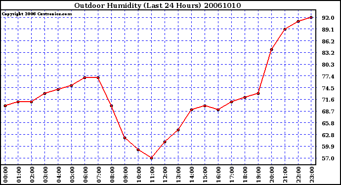 Milwaukee Weather Outdoor Humidity (Last 24 Hours)