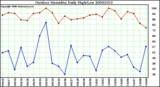 Milwaukee Weather Outdoor Humidity Daily High/Low