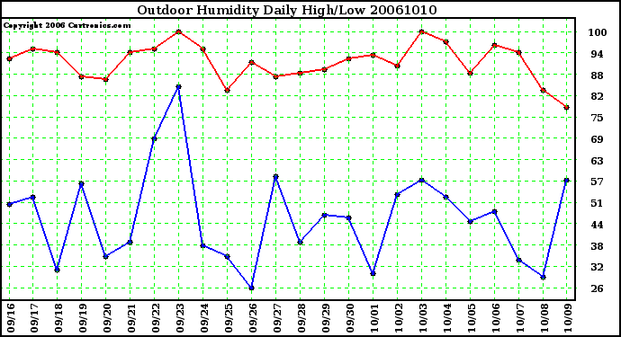 Milwaukee Weather Outdoor Humidity Daily High/Low