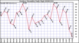 Milwaukee Weather Outdoor Humidity Daily High