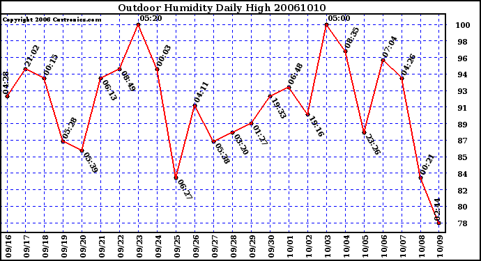 Milwaukee Weather Outdoor Humidity Daily High