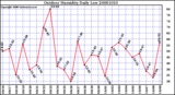 Milwaukee Weather Outdoor Humidity Daily Low