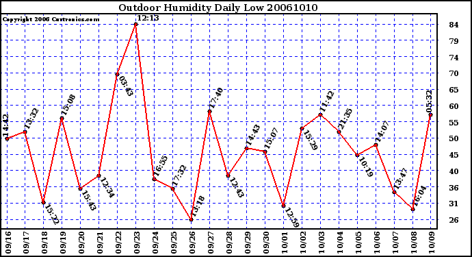 Milwaukee Weather Outdoor Humidity Daily Low