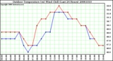 Milwaukee Weather Outdoor Temperature (vs) Wind Chill (Last 24 Hours)