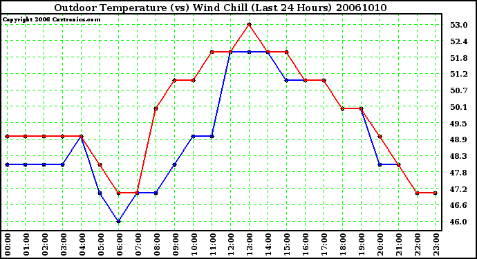 Milwaukee Weather Outdoor Temperature (vs) Wind Chill (Last 24 Hours)