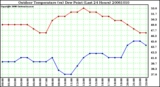 Milwaukee Weather Outdoor Temperature (vs) Dew Point (Last 24 Hours)