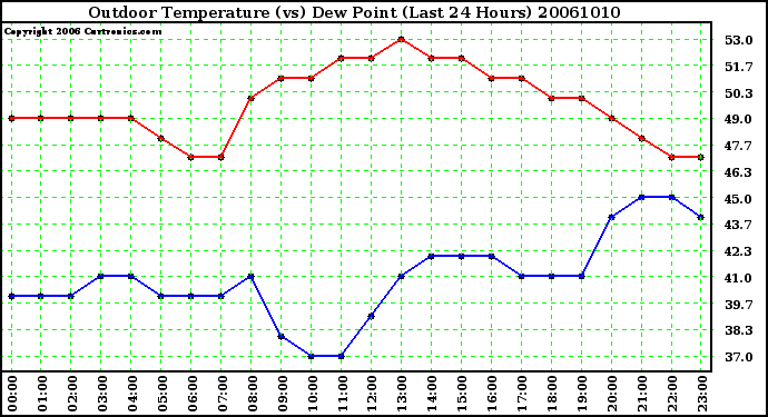 Milwaukee Weather Outdoor Temperature (vs) Dew Point (Last 24 Hours)