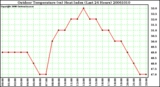 Milwaukee Weather Outdoor Temperature (vs) Heat Index (Last 24 Hours)