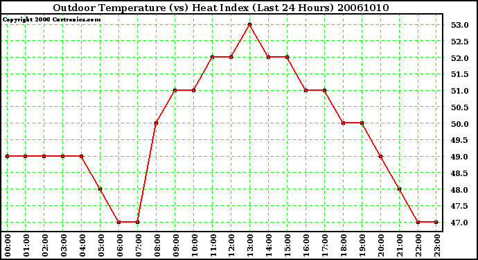 Milwaukee Weather Outdoor Temperature (vs) Heat Index (Last 24 Hours)
