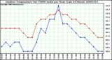 Milwaukee Weather Outdoor Temperature (vs) THSW Index per Hour (Last 24 Hours)