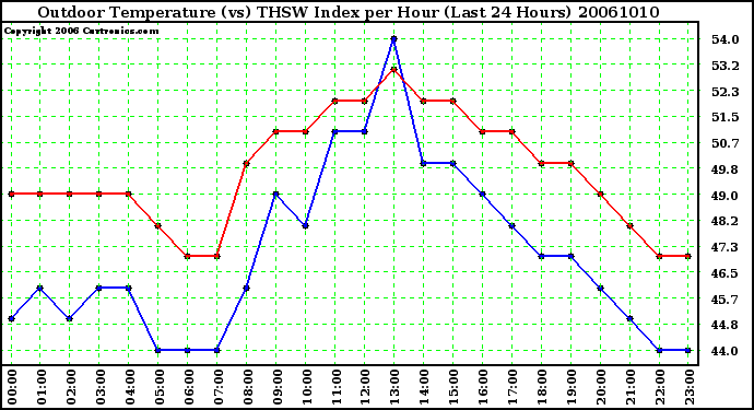 Milwaukee Weather Outdoor Temperature (vs) THSW Index per Hour (Last 24 Hours)