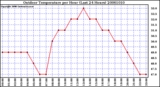 Milwaukee Weather Outdoor Temperature per Hour (Last 24 Hours)