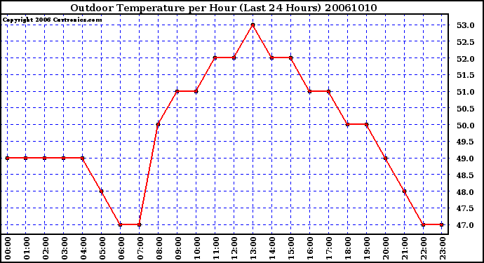 Milwaukee Weather Outdoor Temperature per Hour (Last 24 Hours)