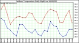 Milwaukee Weather Outdoor Temperature Daily High/Low