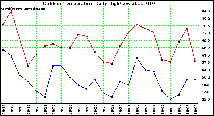 Milwaukee Weather Outdoor Temperature Daily High/Low