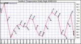 Milwaukee Weather Outdoor Temperature Daily High