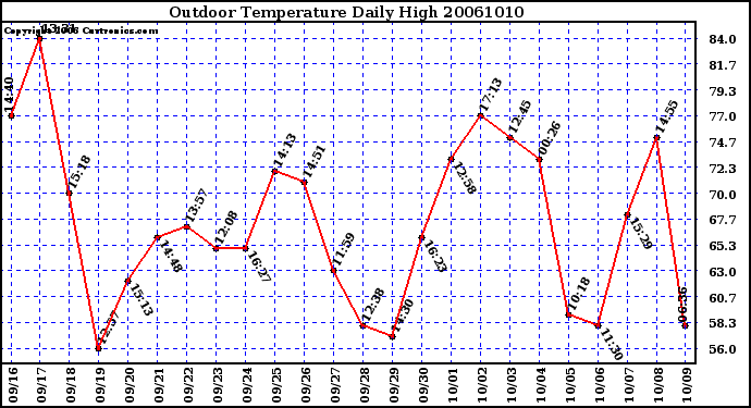 Milwaukee Weather Outdoor Temperature Daily High