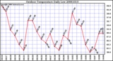 Milwaukee Weather Outdoor Temperature Daily Low