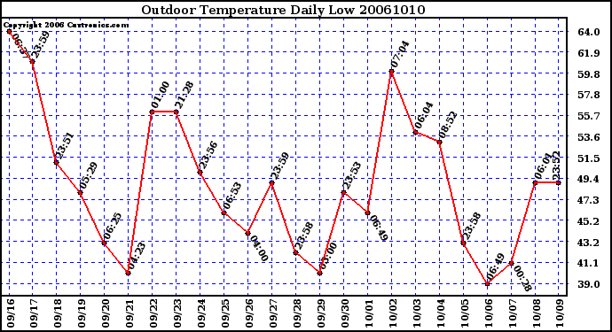 Milwaukee Weather Outdoor Temperature Daily Low