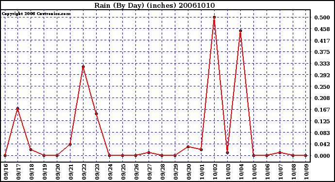 Milwaukee Weather Rain (By Day) (inches)