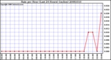 Milwaukee Weather Rain per Hour (Last 24 Hours) (inches)