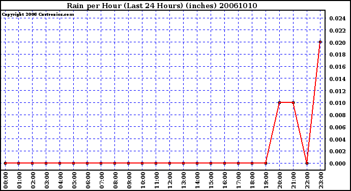 Milwaukee Weather Rain per Hour (Last 24 Hours) (inches)