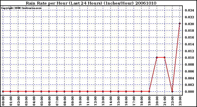 Milwaukee Weather Rain Rate per Hour (Last 24 Hours) (Inches/Hour)