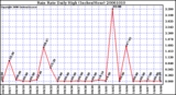 Milwaukee Weather Rain Rate Daily High (Inches/Hour)