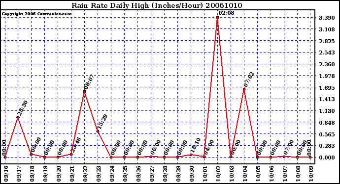Milwaukee Weather Rain Rate Daily High (Inches/Hour)