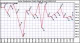 Milwaukee Weather Solar Radiation Daily High W/m2
