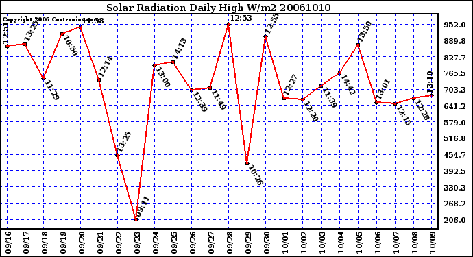 Milwaukee Weather Solar Radiation Daily High W/m2