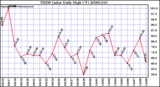 Milwaukee Weather THSW Index Daily High (�F)